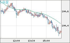 加ドル/円チャート（CAD/JPY）5分足