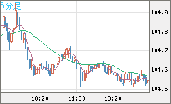 加ドル/円チャート（CAD/JPY）5分足