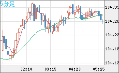 加ドル/円チャート（CAD/JPY）5分足