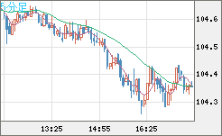 加ドル/円チャート（CAD/JPY）5分足