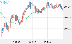 加ドル/円チャート（CAD/JPY）5分足