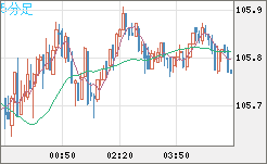 加ドル/円チャート（CAD/JPY）5分足