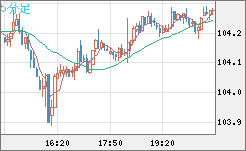 加ドル/円チャート（CAD/JPY）5分足