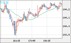 加ドル/円チャート（CAD/JPY）5分足