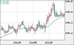 加ドル/円チャート（CAD/JPY）5分足