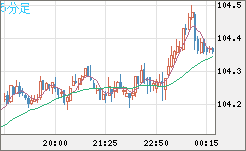 加ドル/円チャート（CAD/JPY）5分足