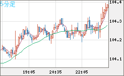 加ドル/円チャート（CAD/JPY）5分足