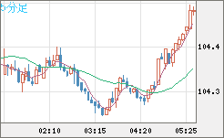 加ドル/円チャート（CAD/JPY）5分足