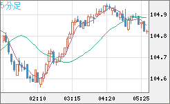 加ドル/円チャート（CAD/JPY）5分足