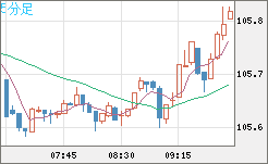 加ドル/円チャート（CAD/JPY）5分足