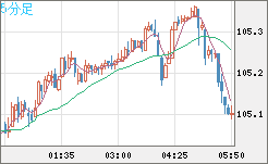 加ドル/円チャート（CAD/JPY）5分足