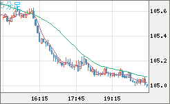 加ドル/円チャート（CAD/JPY）5分足