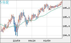 加ドル/円チャート（CAD/JPY）5分足
