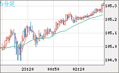 加ドル/円チャート（CAD/JPY）5分足