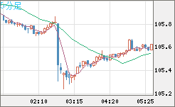 加ドル/円チャート（CAD/JPY）5分足