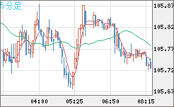 加ドル/円チャート（CAD/JPY）5分足