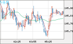 加ドル/円チャート（CAD/JPY）5分足
