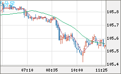 加ドル/円チャート（CAD/JPY）5分足