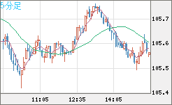 加ドル/円チャート（CAD/JPY）5分足