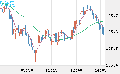 加ドル/円チャート（CAD/JPY）5分足