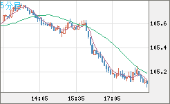 加ドル/円チャート（CAD/JPY）5分足