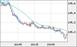 加ドル/円チャート（CAD/JPY）5分足