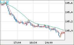 加ドル/円チャート（CAD/JPY）5分足