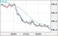 加ドル/円チャート（CAD/JPY）5分足