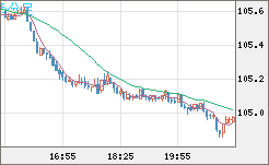 加ドル/円チャート（CAD/JPY）5分足