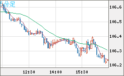 加ドル/円チャート（CAD/JPY）5分足