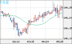 加ドル/円チャート（CAD/JPY）5分足
