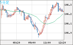 加ドル/円チャート（CAD/JPY）5分足