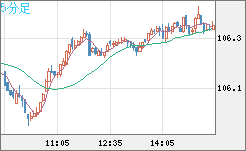 加ドル/円チャート（CAD/JPY）5分足