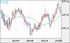 加ドル/円チャート（CAD/JPY）5分足