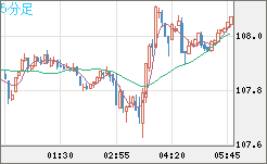 加ドル/円チャート（CAD/JPY）5分足