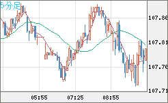加ドル/円チャート（CAD/JPY）5分足