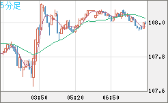 加ドル/円チャート（CAD/JPY）5分足