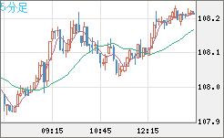 加ドル/円チャート（CAD/JPY）5分足