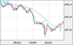 加ドル/円チャート（CAD/JPY）5分足
