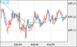 加ドル/円チャート（CAD/JPY）5分足