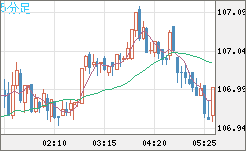 加ドル/円チャート（CAD/JPY）5分足