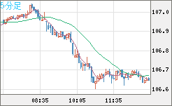 加ドル/円チャート（CAD/JPY）5分足