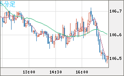 加ドル/円チャート（CAD/JPY）5分足