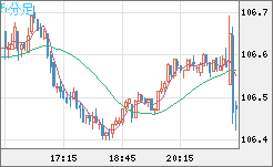 加ドル/円チャート（CAD/JPY）5分足