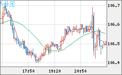 加ドル/円チャート（CAD/JPY）5分足