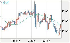 加ドル/円チャート（CAD/JPY）5分足