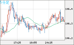 加ドル/円チャート（CAD/JPY）5分足