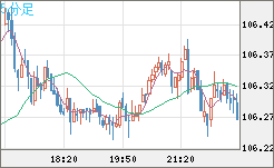 加ドル/円チャート（CAD/JPY）5分足