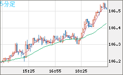 加ドル/円チャート（CAD/JPY）5分足