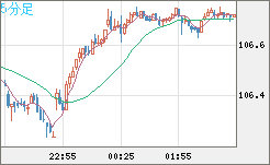 加ドル/円チャート（CAD/JPY）5分足